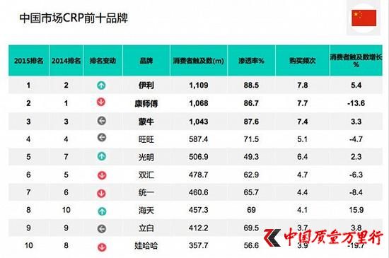 排名前十的中國(guó)快速消費(fèi)品品牌