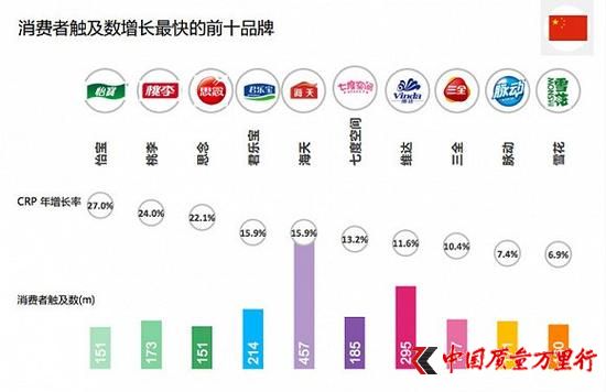 消費(fèi)者觸及數(shù)增長(zhǎng)最快的前十品牌