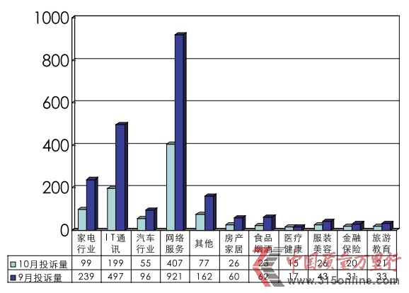 10月投訴統計分析報告