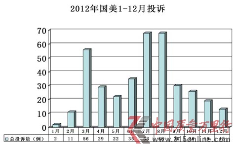 國美2012年投訴分析報告