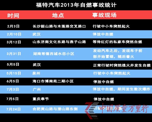 福特車(chē)“自燃”接連不斷 車(chē)主維權(quán)遇“三難”