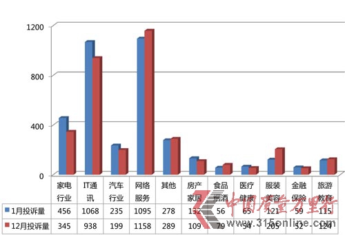 2014年1月投訴報告:長安CS35汽車乳化問題突出