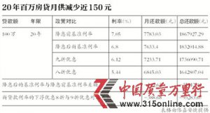 3״νϢ 20f(wn)J¹ʡ150Ԫ