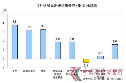 2012年6月份CPI上漲2.2% 創29個月以來新低