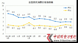 9CPIͬϝq1.9% ʳƷrϝq2.5%