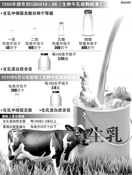 乳業(yè)新國標(biāo)之爭持續(xù)百姓對國產(chǎn)乳品消費信心下降