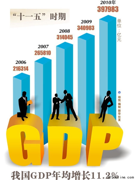ȫųʡGDP½fЩ̖
