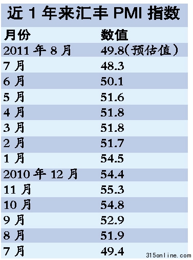 中國(guó)制造業(yè)出現(xiàn)反彈跡象央行加息時(shí)間點(diǎn)或推后