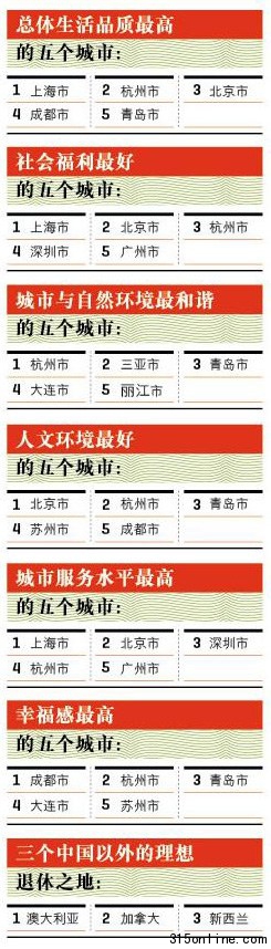 中國社會福利最好的城市:上海北京杭州列前三