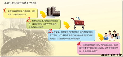 揭秘地溝油黑色產業鏈:從小作坊到大工廠(圖)