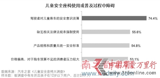 調(diào)查稱兒童行車安全意識薄安全椅使用率僅3成