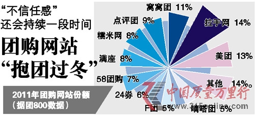 美團網(wǎng)否認(rèn)業(yè)績造假“騙融資” 誠信危機致行業(yè)在今年5月出現(xiàn)滯漲 團800數(shù)據(jù)顯示 美團網(wǎng)否認(rèn)業(yè)績造假“騙融資” 誠信危機致行業(yè)在今年5月出現(xiàn)滯漲 團800數(shù)據(jù)顯示