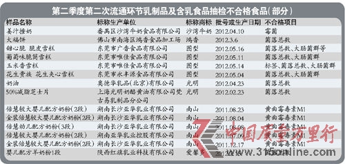 南山倍慧5批次嬰幼兒奶粉黃曲霉毒素M1超標(biāo) 2批次沙灣產(chǎn)的姜汁撞奶霉菌超標(biāo) 南山倍慧5批次嬰幼兒奶粉黃曲霉毒素M1超標(biāo) 2批次沙灣產(chǎn)的姜汁撞奶霉菌超標(biāo)