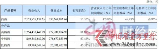 2012年上半年古井貢酒酒類產(chǎn)品成本、營收數(shù)據(jù)