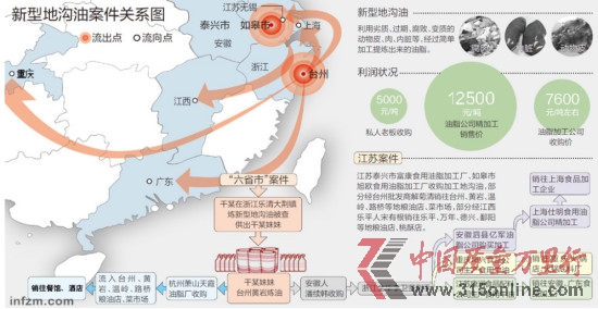 新型地溝油產(chǎn)業(yè)鏈走向圖 新型地溝油產(chǎn)業(yè)鏈走向圖