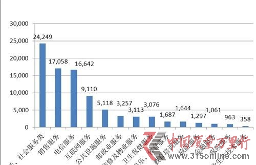 電信服務投訴量在服務大類中排名第三。
