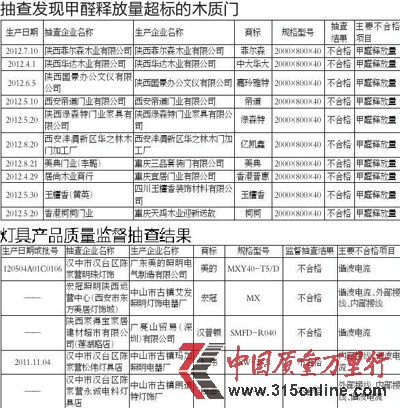 本報(bào)訊(記者張莉)26日省質(zhì)監(jiān)局公布了今年第3批產(chǎn)品質(zhì)量監(jiān) 本報(bào)訊(記者張莉)26日省質(zhì)監(jiān)局公布了今年第3批產(chǎn)品質(zhì)量監(jiān)