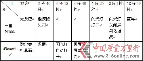 消費(fèi)評(píng)測(cè)機(jī)構(gòu)稱蘋果屏幕出色三星更易排水