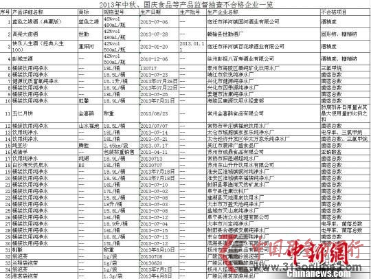 2013年中秋、國慶食品等產品監督抽查不合格企業一覽01 江蘇省質量技術監督局提供 攝