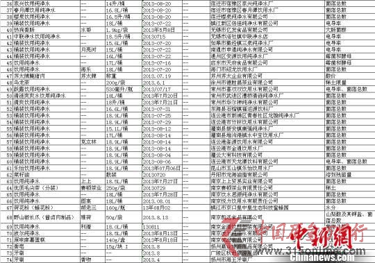 2013年中秋、國慶食品等產品監督抽查不合格企業一覽02 江蘇省質量技術監督局提供 攝